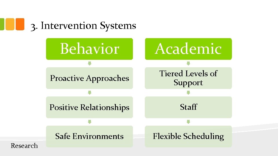 3. Intervention Systems Behavior Proactive Approaches Tiered Levels of Support Positive Relationships Staff Safe