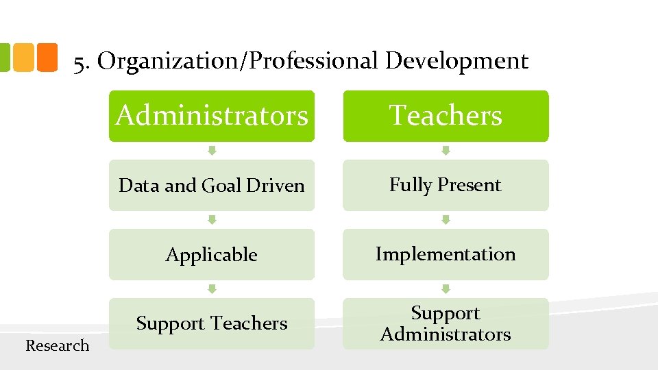 5. Organization/Professional Development Administrators Data and Goal Driven Fully Present Applicable Implementation Support Teachers