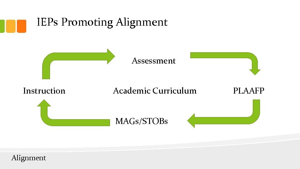 IEPs Promoting Alignment Assessment Instruction Academic Curriculum MAGs/STOBs Alignment PLAAFP 