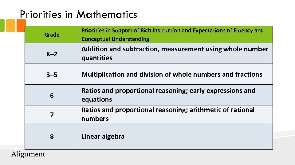 Priorities in Mathematics Grade Priorities in Support of Rich Instruction and Expectations of Fluency