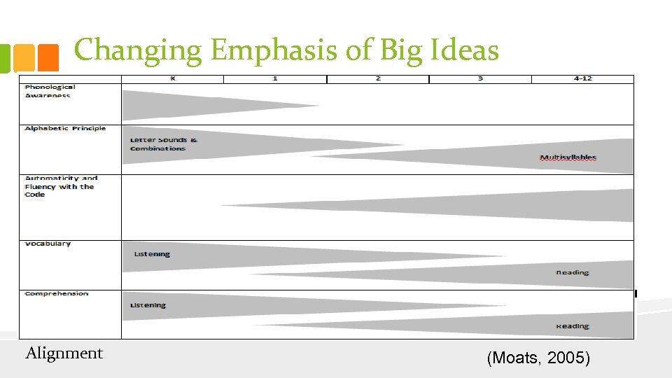 Changing Emphasis of Big Ideas Alignment (Moats, 2005) 
