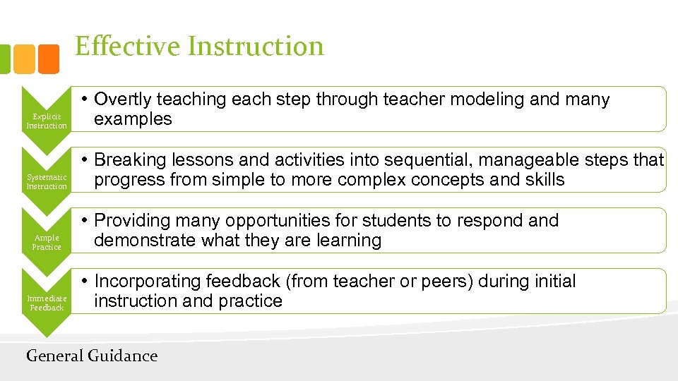 Effective Instruction Explicit Instruction • Overtly teaching each step through teacher modeling and many