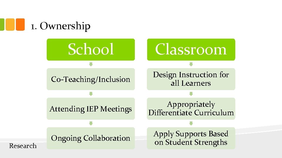 1. Ownership School Co-Teaching/Inclusion Design Instruction for all Learners Attending IEP Meetings Research Classroom
