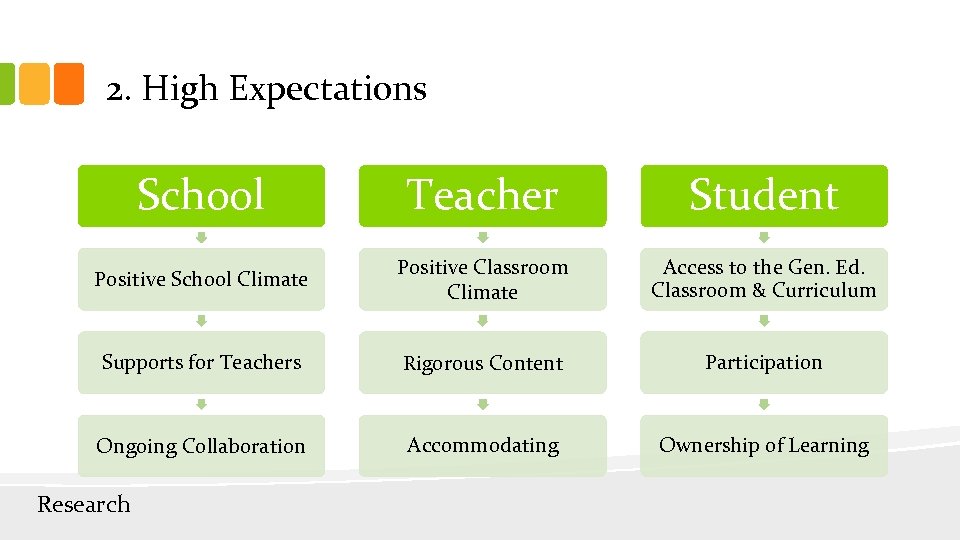 2. High Expectations School Teacher Student Positive School Climate Positive Classroom Climate Access to