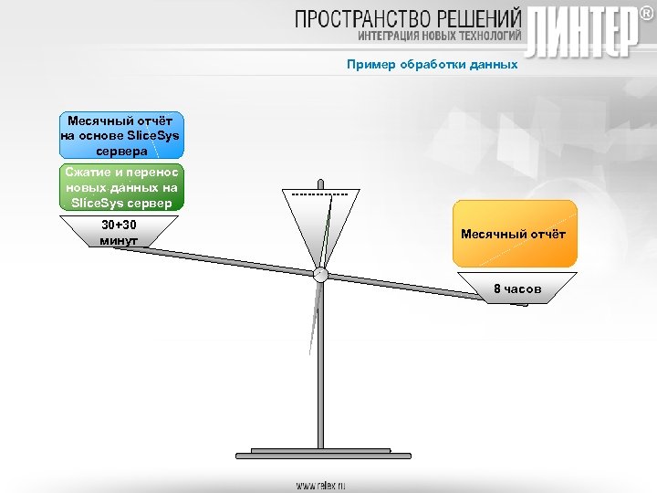 Пример обработки данных Месячный отчёт на основе Slice. Sys сервера Сжатие и перенос новых