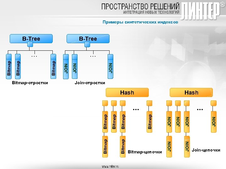 Примеры синтетических индексов B-Tree JOIN Hash JOIN JOIN Bitmap-цепочки JOIN … Bitmap … Bitmap