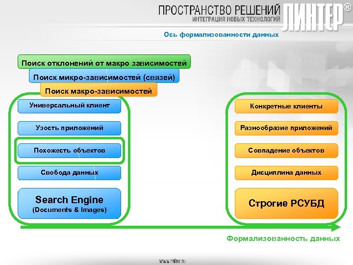 Ось формализованности данных Поиск отклонений от макро зависимостей Поиск микро-зависимостей (связей) Поиск макро-зависимостей Универсальный