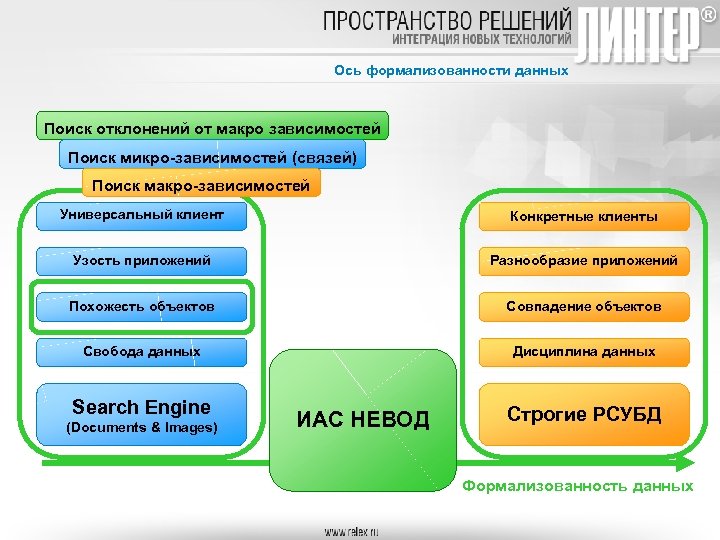 Ось формализованности данных Поиск отклонений от макро зависимостей Поиск микро-зависимостей (связей) Поиск макро-зависимостей Универсальный