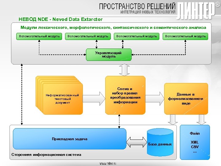 НЕВОД NDE - Nevod Data Extarctor Модули лексического, морфологического, синтаксического и семантического анализа Вспомогательный