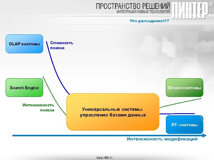 Что разъединяет!? OLAP-системы Сложность поиска Search Engine Интенсивность поиска Stream-системы Универсальные системы управления базами