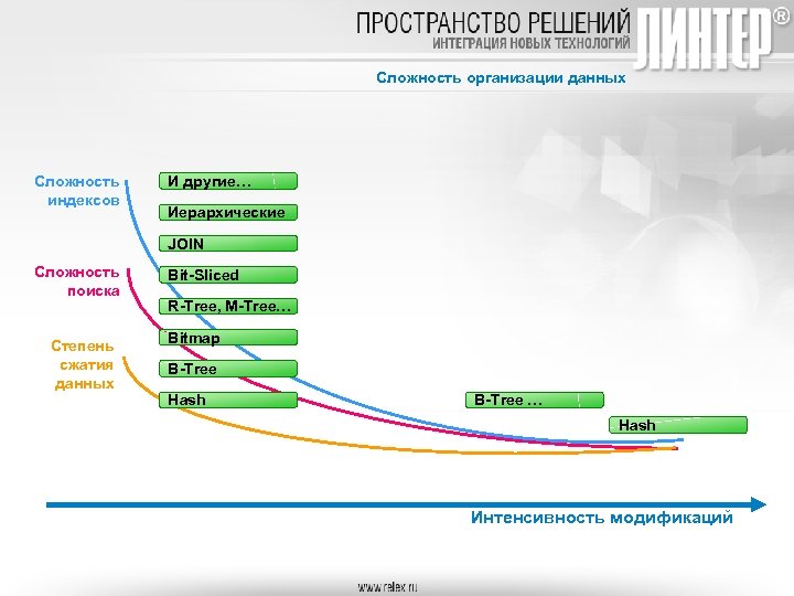 Сложность организации данных Сложность индексов И другие… Иерархические JOIN Сложность поиска Cтепень сжатия данных