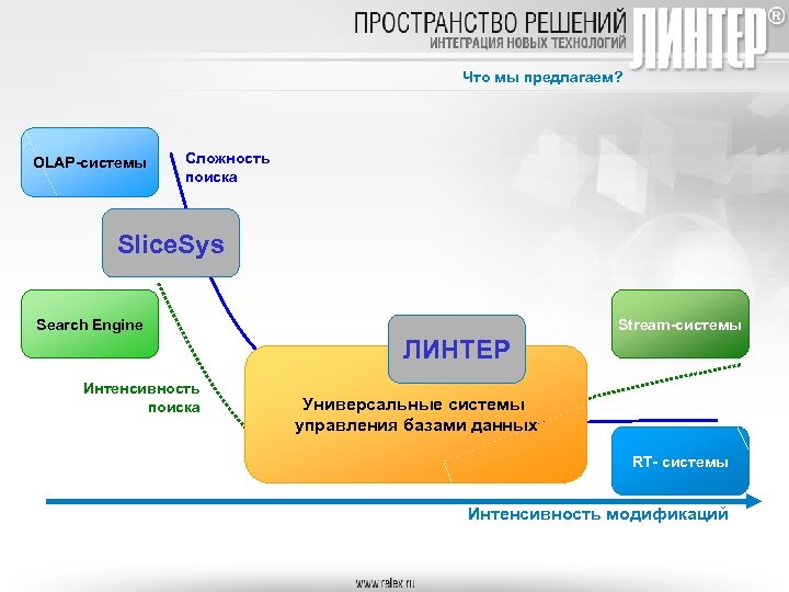 Что мы предлагаем? OLAP-системы Сложность поиска Slice. Sys Search Engine Stream-системы ЛИНТЕР Интенсивность поиска