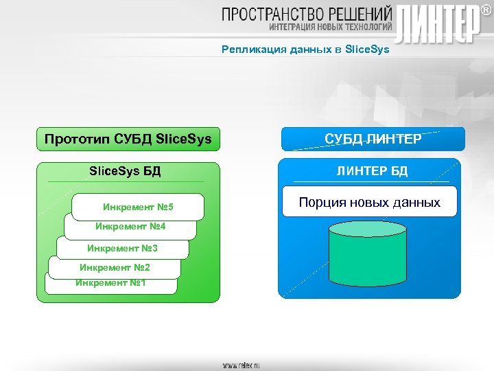 Репликация данных в Slice. Sys Прототип СУБД Slice. Sys СУБД ЛИНТЕР Slice. Sys БД