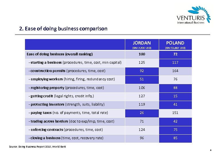 2. Ease of doing business comparison JORDAN POLAND (GNI 3, 300 USD) (GNI 11,