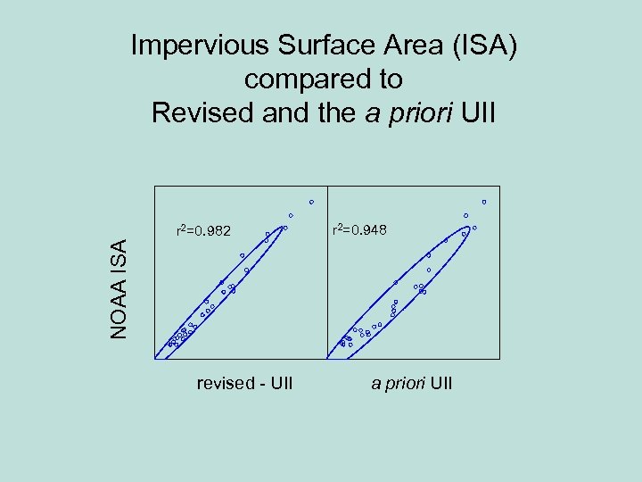 Impervious Surface Area (ISA) compared to Revised and the a priori UII r 2=0.