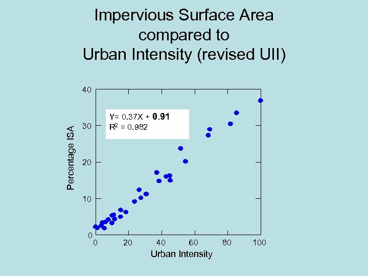 Impervious Surface Area compared to Urban Intensity (revised UII) Percentage ISA 40 Y= 0.