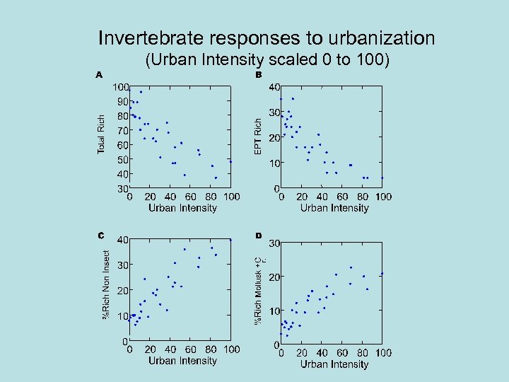 Invertebrate responses to urbanization (Urban Intensity scaled 0 to 100) 