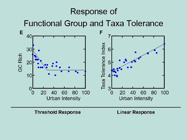Response of Functional Group and Taxa Tolerance Threshold Response Linear Response 