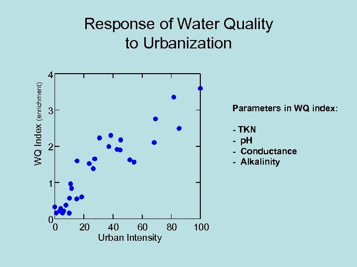 Response of Water Quality to Urbanization WQ Index (enrichment) 4 3 Parameters in WQ