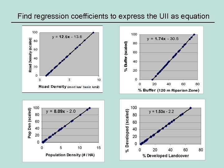 Find regression coefficients to express the UII as equation 