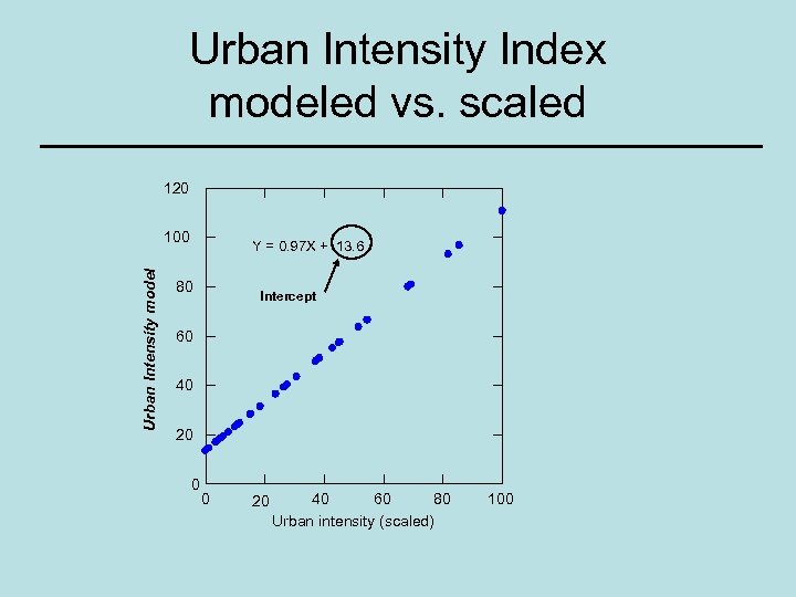 Urban Intensity Index modeled vs. scaled 120 Urban Intensity model 100 Y = 0.