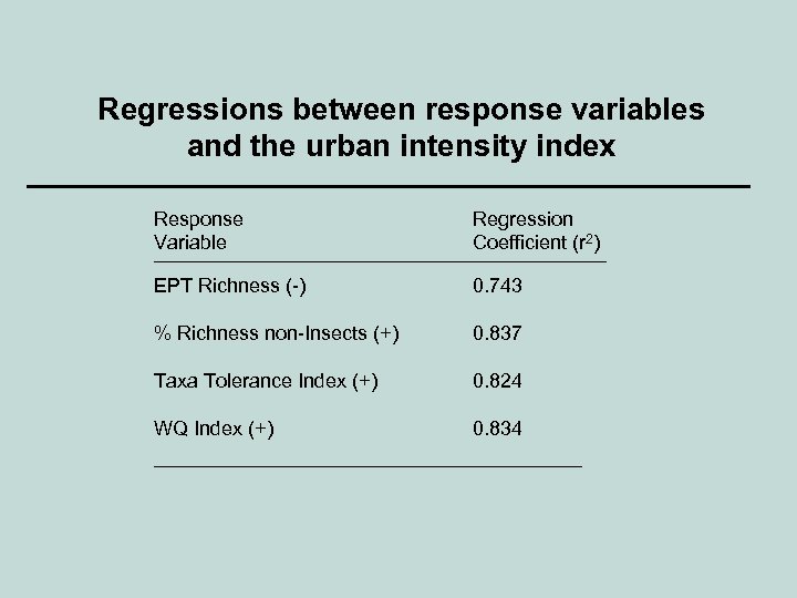Regressions between response variables and the urban intensity index Response Variable Regression Coefficient (r