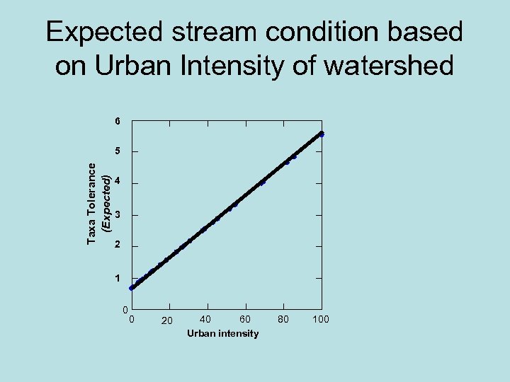 Expected stream condition based on Urban Intensity of watershed 6 Taxa Tolerance (Expected) 5