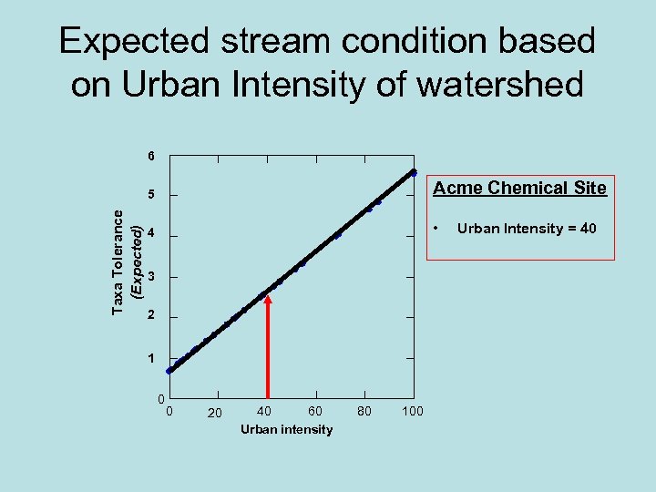 Expected stream condition based on Urban Intensity of watershed 6 Taxa Tolerance (Expected) 5