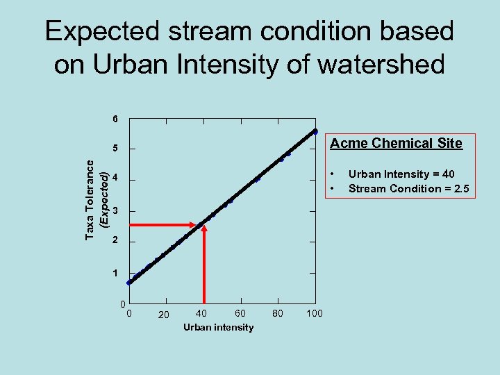 Expected stream condition based on Urban Intensity of watershed 6 Taxa Tolerance (Expected) 5