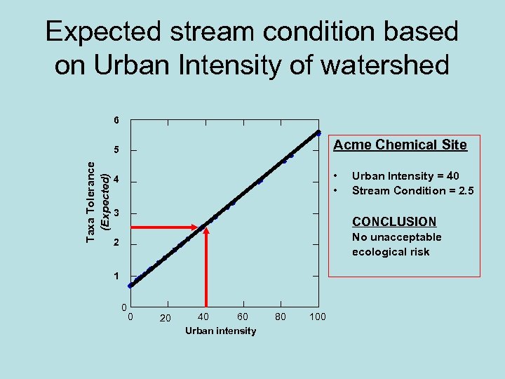 Expected stream condition based on Urban Intensity of watershed 6 Taxa Tolerance (Expected) 5