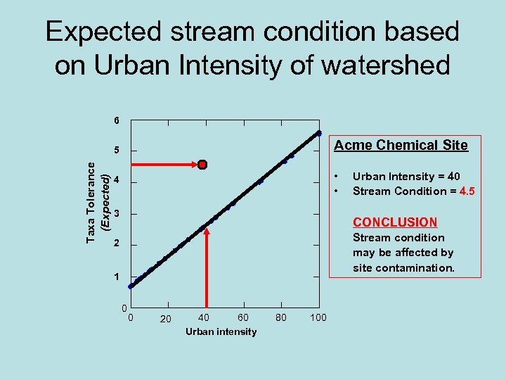 Expected stream condition based on Urban Intensity of watershed 6 Taxa Tolerance (Expected) 5
