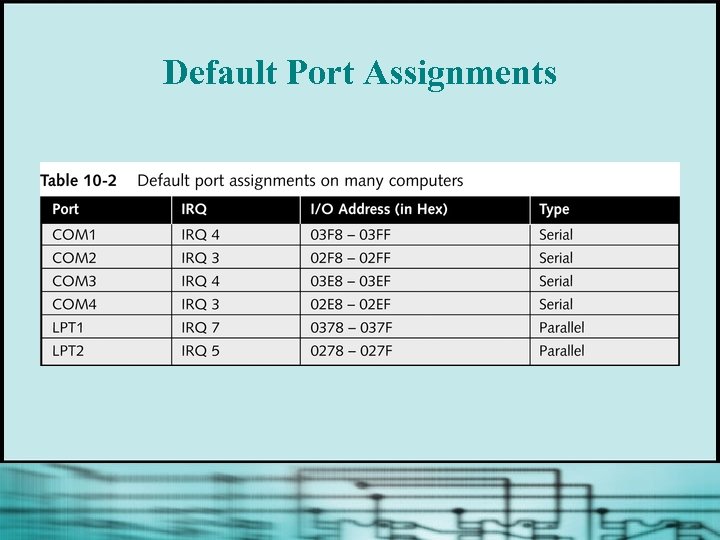 Default Port Assignments 