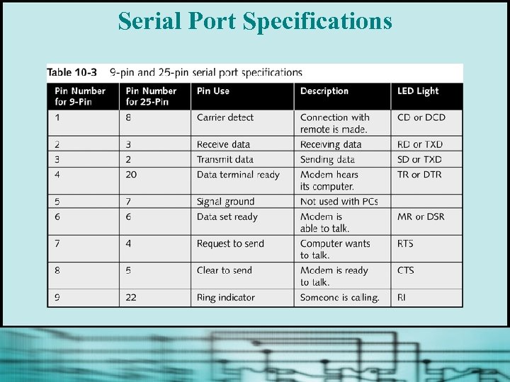 Serial Port Specifications 
