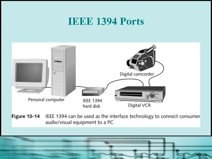 IEEE 1394 Ports 