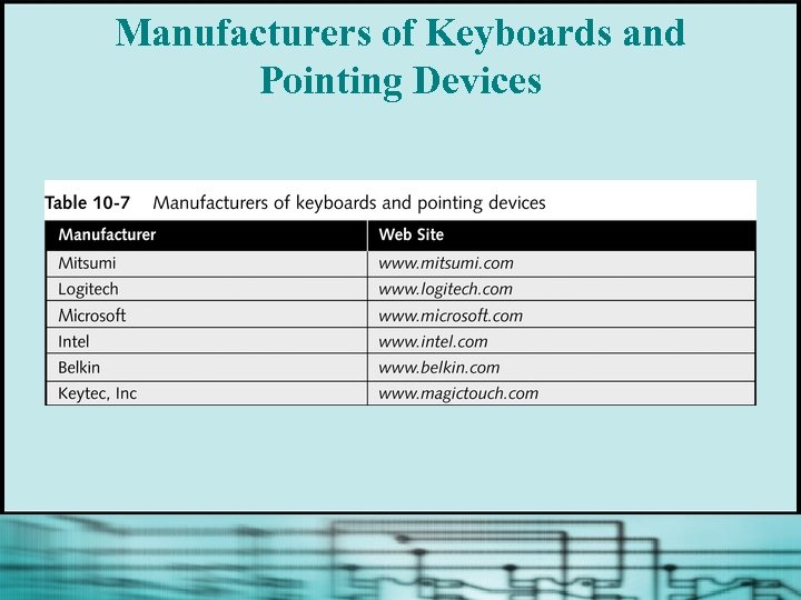 Manufacturers of Keyboards and Pointing Devices 
