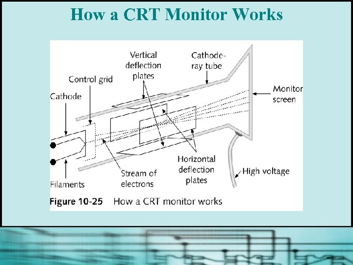 How a CRT Monitor Works 