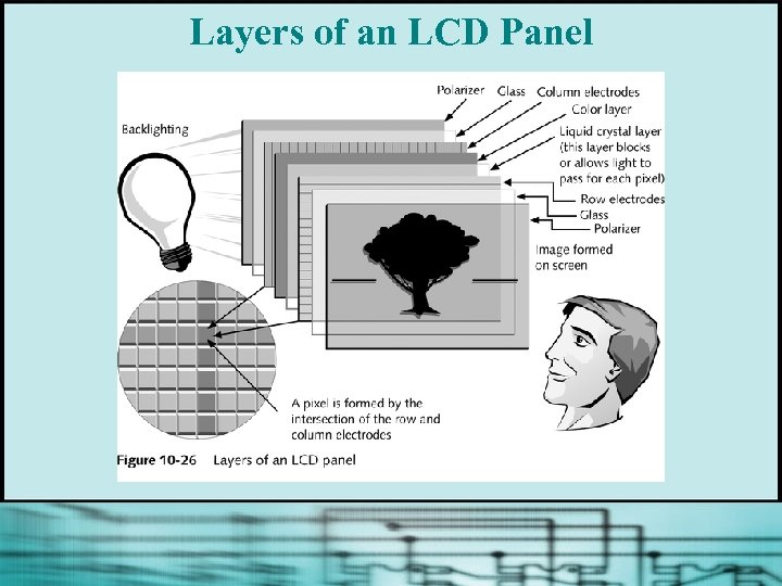 Layers of an LCD Panel 