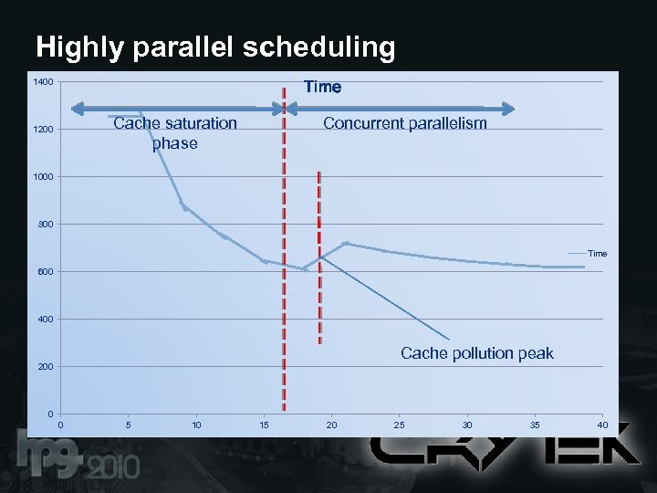 Highly parallel scheduling 1400 Time Cache saturation phase 1200 Concurrent parallelism 1000 800 Time