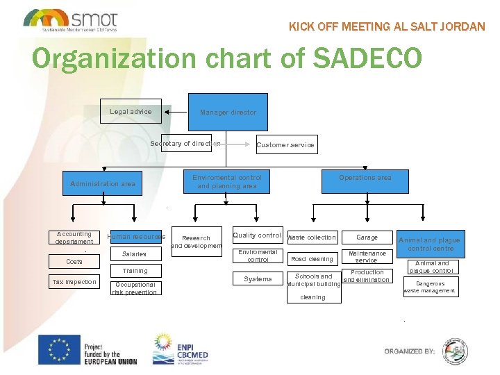 KICK OFF MEETING AL SALT JORDAN Organization chart of SADECO Legal advice Manager director