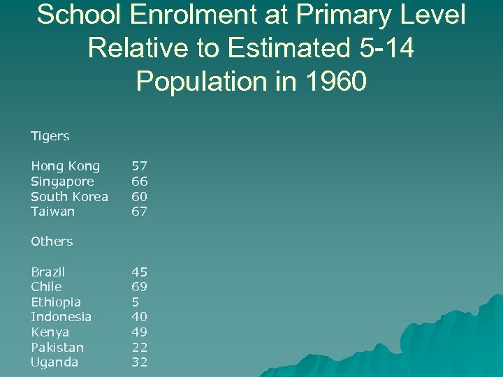 School Enrolment at Primary Level Relative to Estimated 5 -14 Population in 1960 Tigers