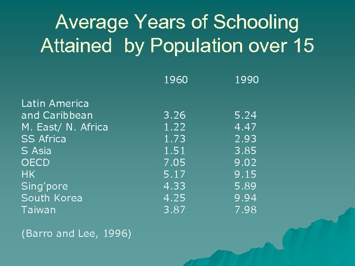 Average Years of Schooling Attained by Population over 15 1960 Latin America and Caribbean