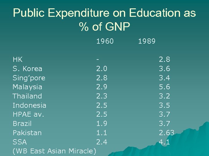 Public Expenditure on Education as % of GNP 1960 HK S. Korea 2. 0