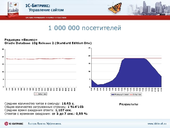 1 000 посетителей Редакция «Бизнес» Oracle Database 10 g Release 2 (Standard Edition One)