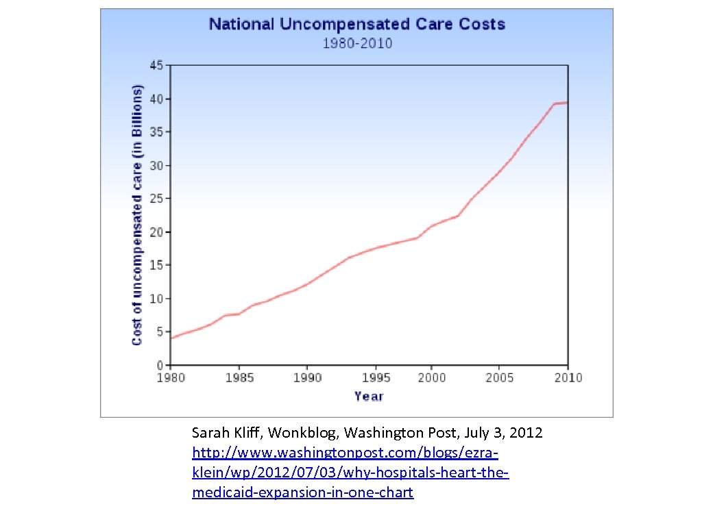 Sarah Kliff, Wonkblog, Washington Post, July 3, 2012 http: //www. washingtonpost. com/blogs/ezraklein/wp/2012/07/03/why-hospitals-heart-themedicaid-expansion-in-one-chart 