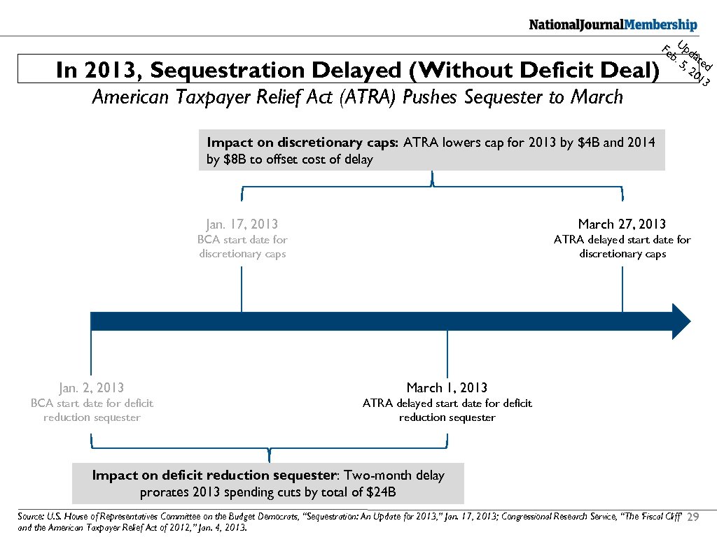 In 2013, Sequestration Delayed (Without Deficit Deal) American Taxpayer Relief Act (ATRA) Pushes Sequester