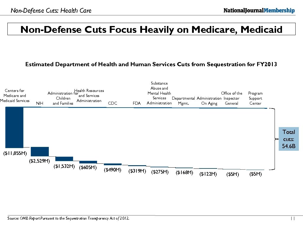 Non-Defense Cuts: Health Care Non-Defense Cuts Focus Heavily on Medicare, Medicaid Estimated Department of