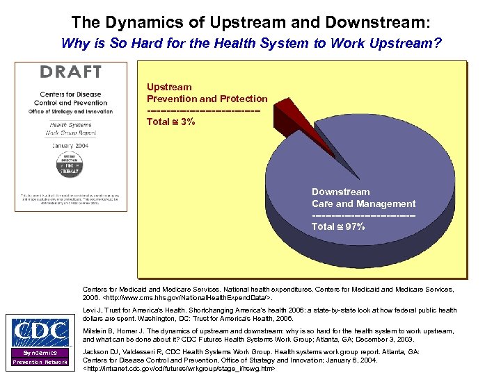 The Dynamics of Upstream and Downstream: Why is So Hard for the Health System