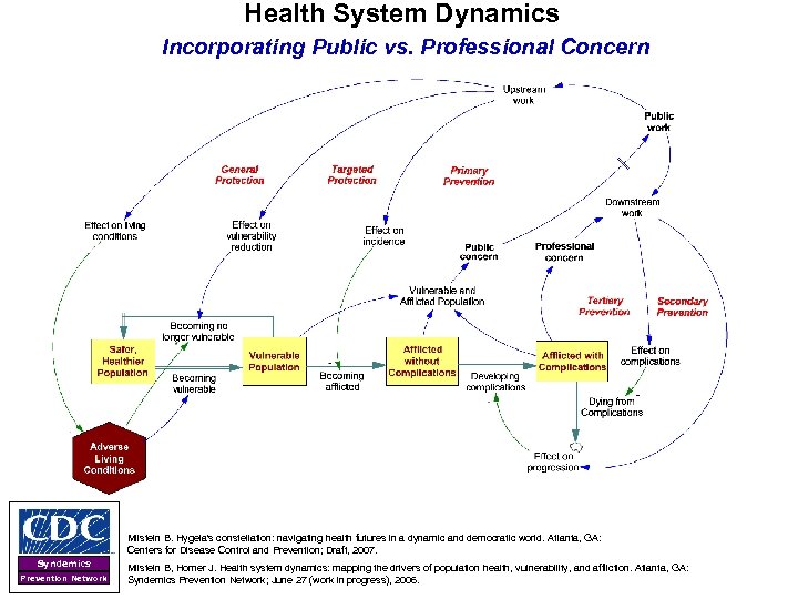 Health System Dynamics Incorporating Public vs. Professional Concern Milstein B. Hygeia's constellation: navigating health