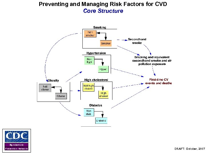 Preventing and Managing Risk Factors for CVD Core Structure Syndemics Prevention Network DRAFT: October,