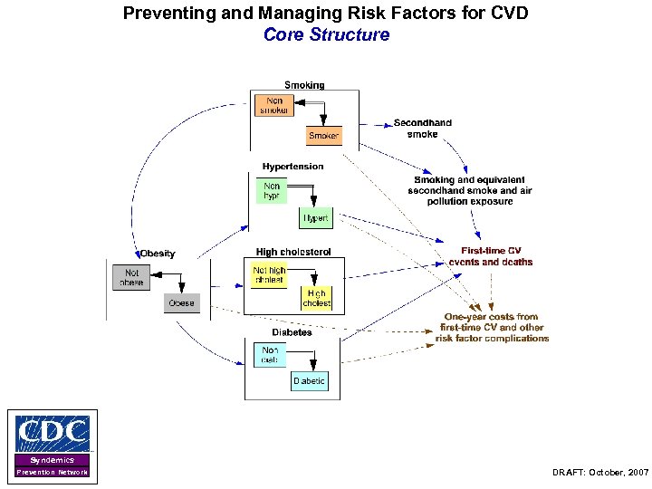 Preventing and Managing Risk Factors for CVD Core Structure Syndemics Prevention Network DRAFT: October,